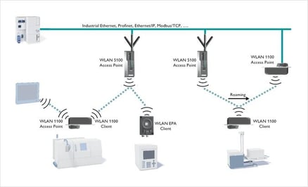 1. Typical WLAN Network