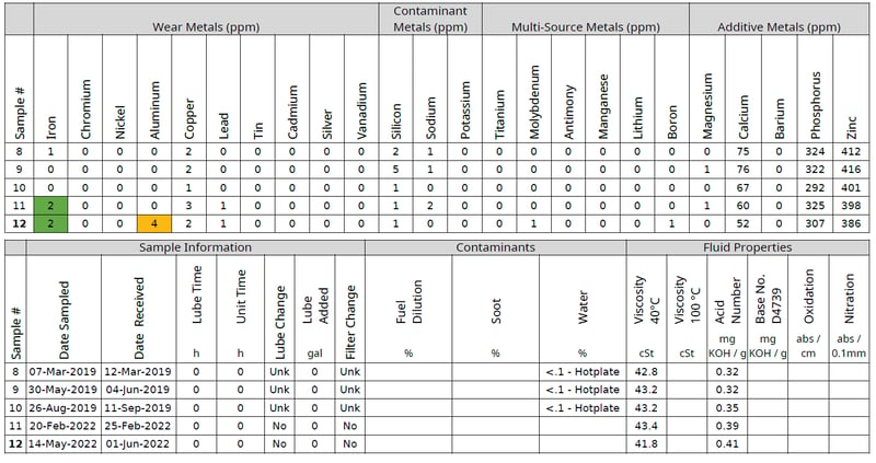 Oil Sample Analysis