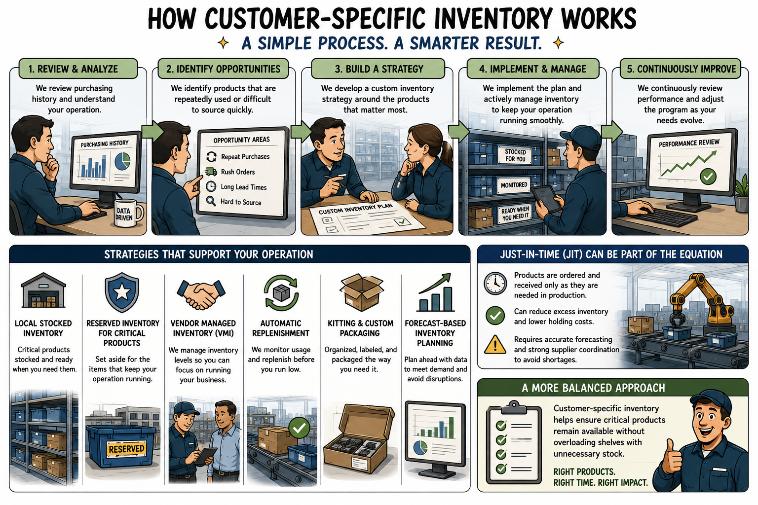 customer specific ordering 3