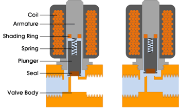 instrumentationtools.com_direct-operated-direct-acting-solenoid-valves