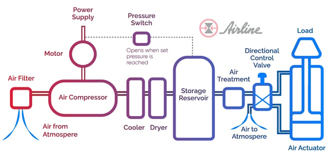 pneumatic system chart