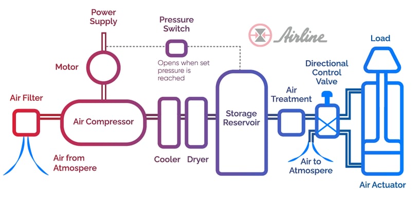 Understanding Pneumatic Symbols in a Pneumatic System