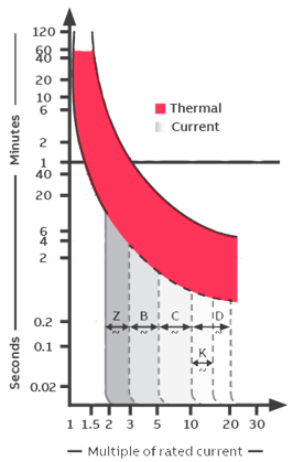 trip curve example