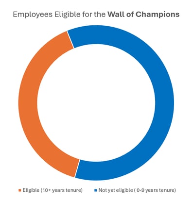 wall of champions chart