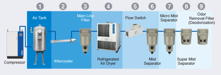 water separation smc